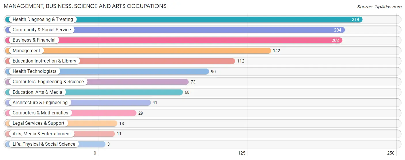 Management, Business, Science and Arts Occupations in Lyon County