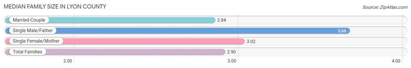 Median Family Size in Lyon County