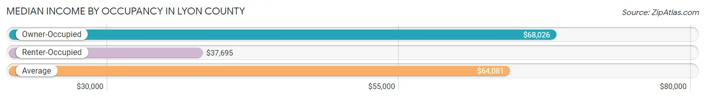 Median Income by Occupancy in Lyon County