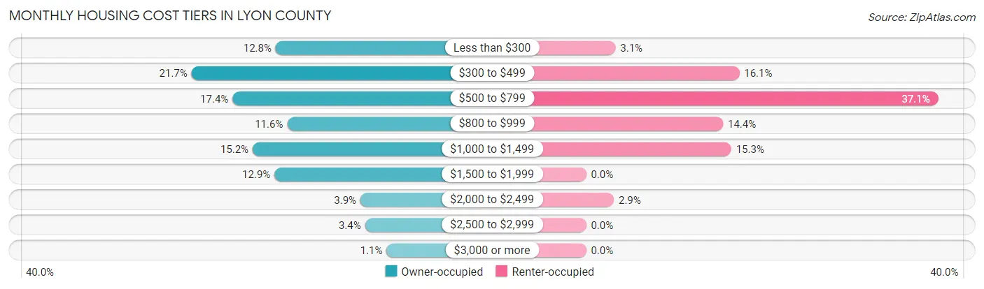 Monthly Housing Cost Tiers in Lyon County