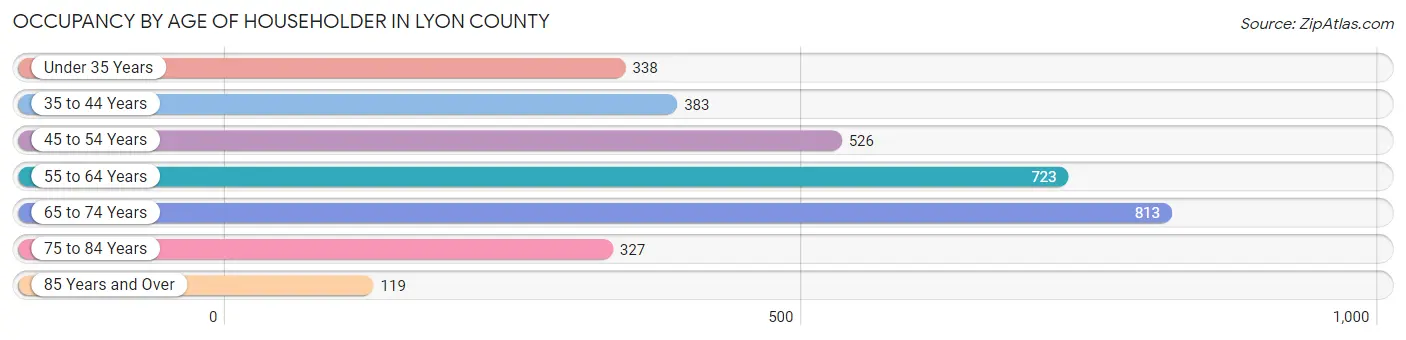 Occupancy by Age of Householder in Lyon County