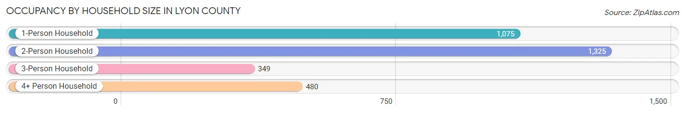 Occupancy by Household Size in Lyon County