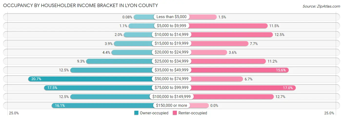 Occupancy by Householder Income Bracket in Lyon County