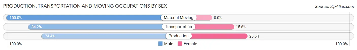 Production, Transportation and Moving Occupations by Sex in Lyon County