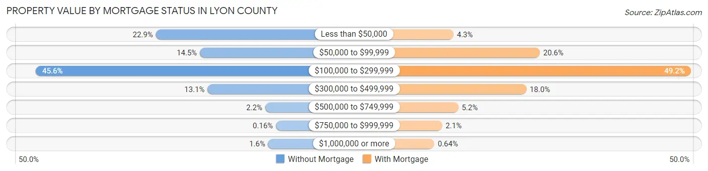 Property Value by Mortgage Status in Lyon County