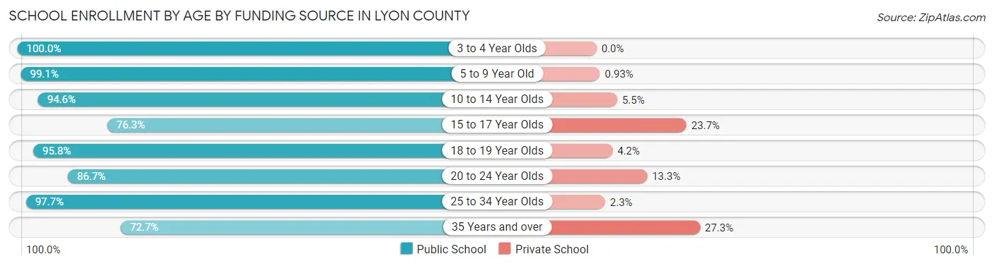 School Enrollment by Age by Funding Source in Lyon County