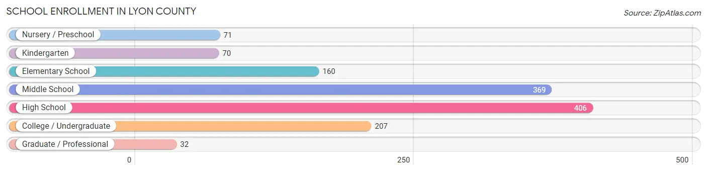 School Enrollment in Lyon County