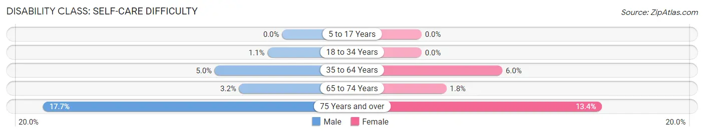 Disability in Lyon County: <span>Self-Care Difficulty</span>