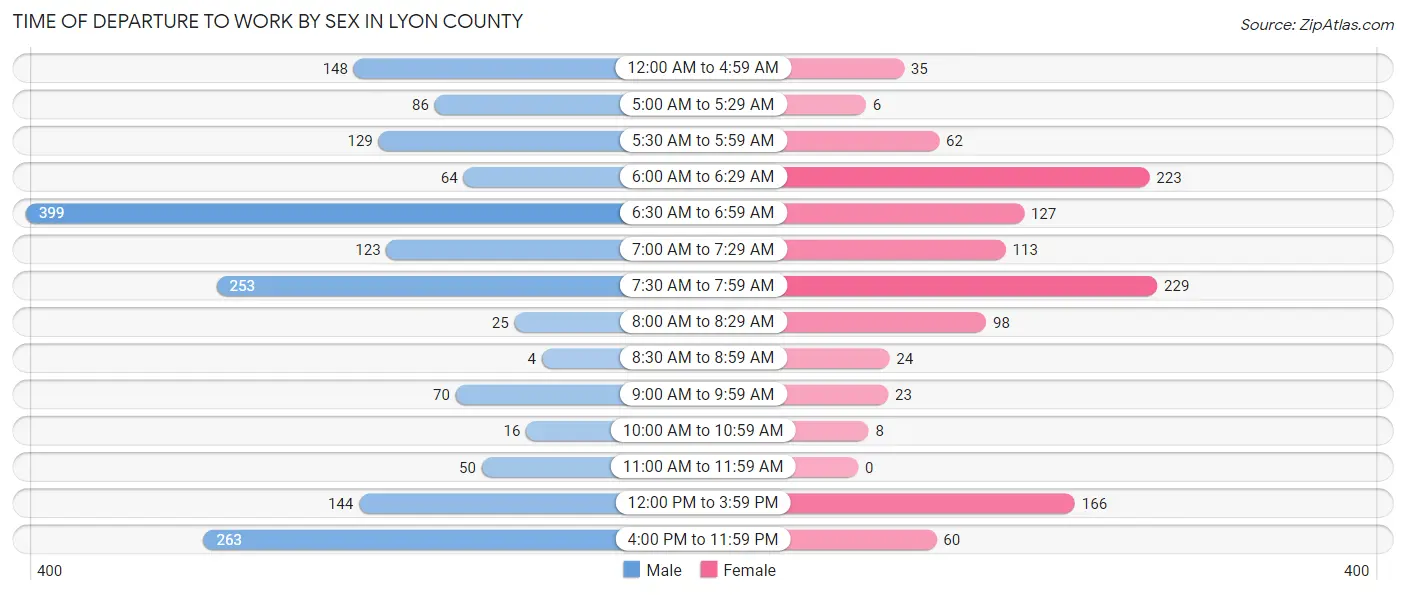 Time of Departure to Work by Sex in Lyon County