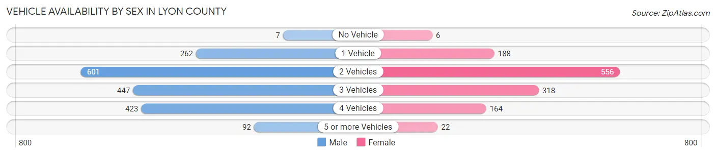 Vehicle Availability by Sex in Lyon County