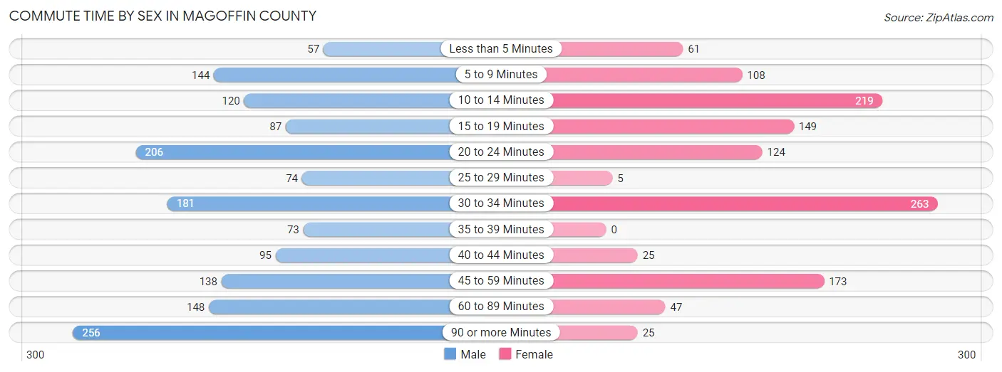 Commute Time by Sex in Magoffin County