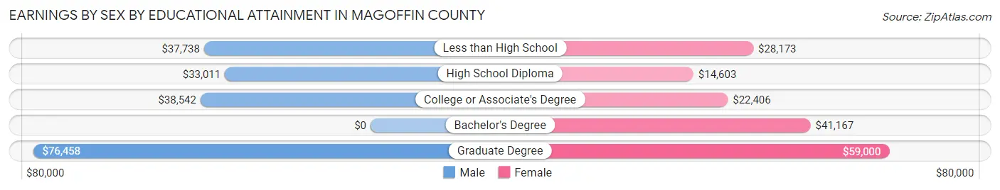 Earnings by Sex by Educational Attainment in Magoffin County