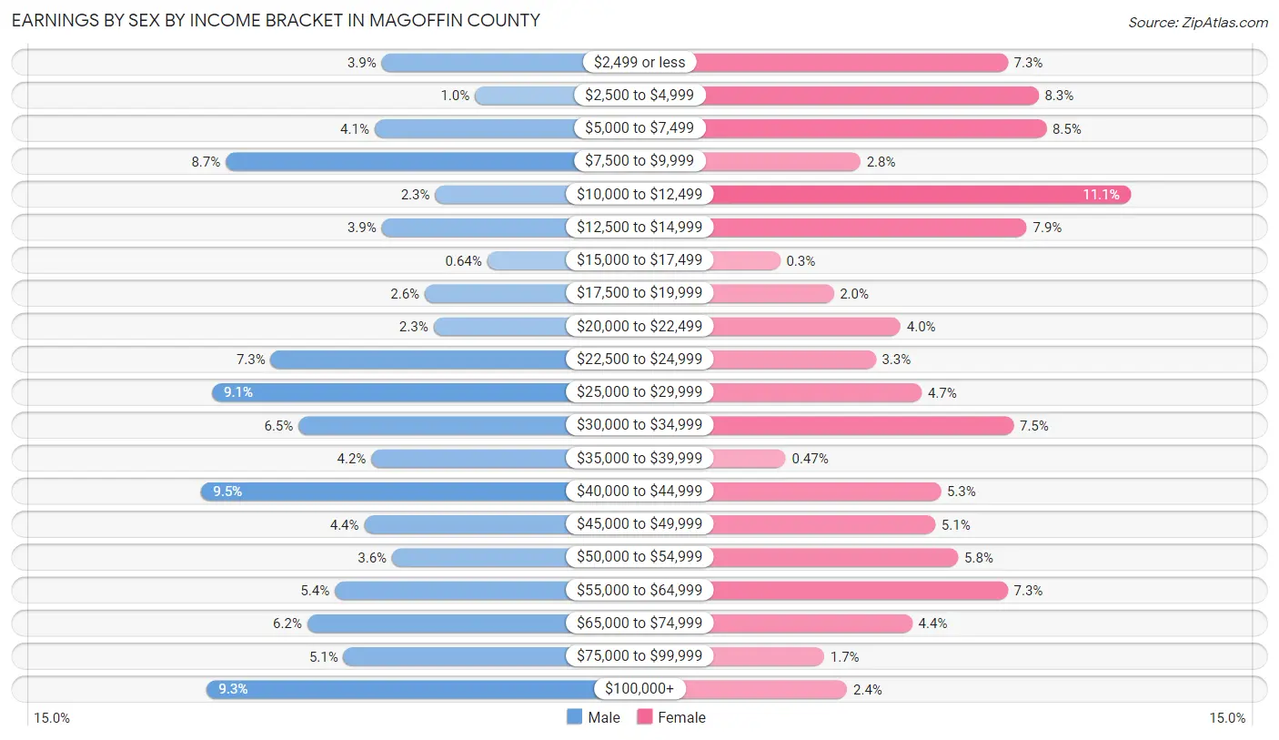 Earnings by Sex by Income Bracket in Magoffin County