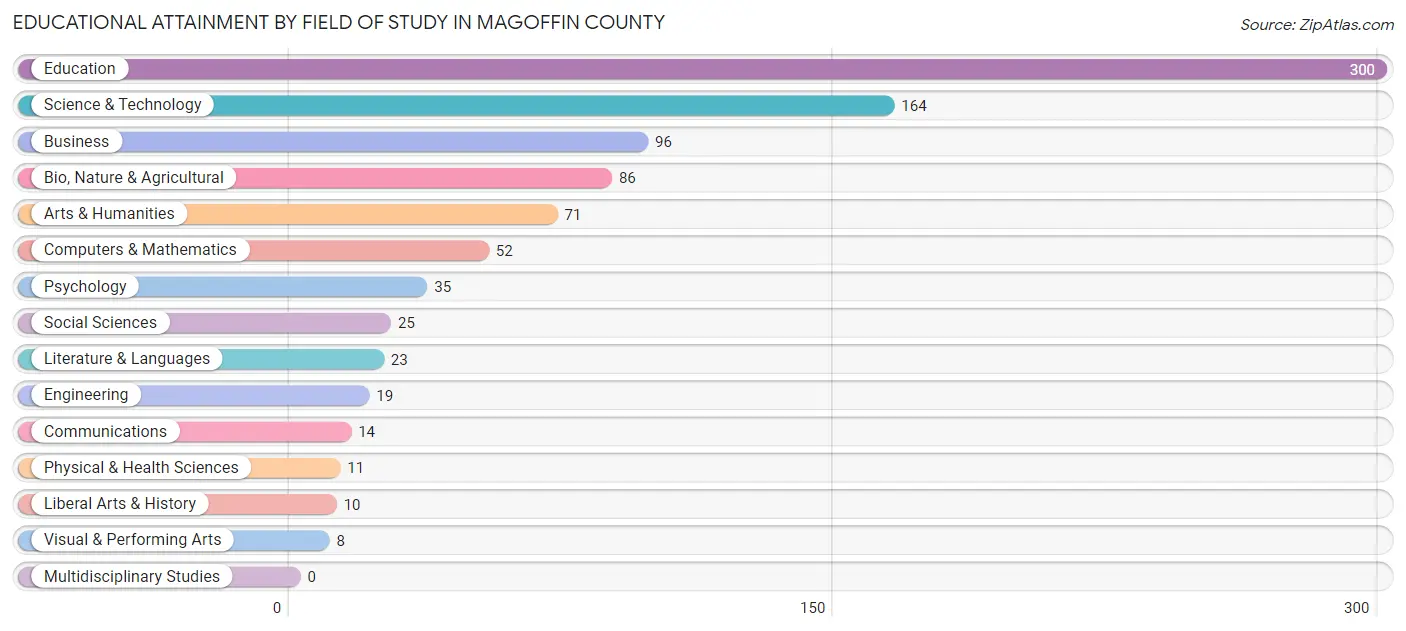Educational Attainment by Field of Study in Magoffin County
