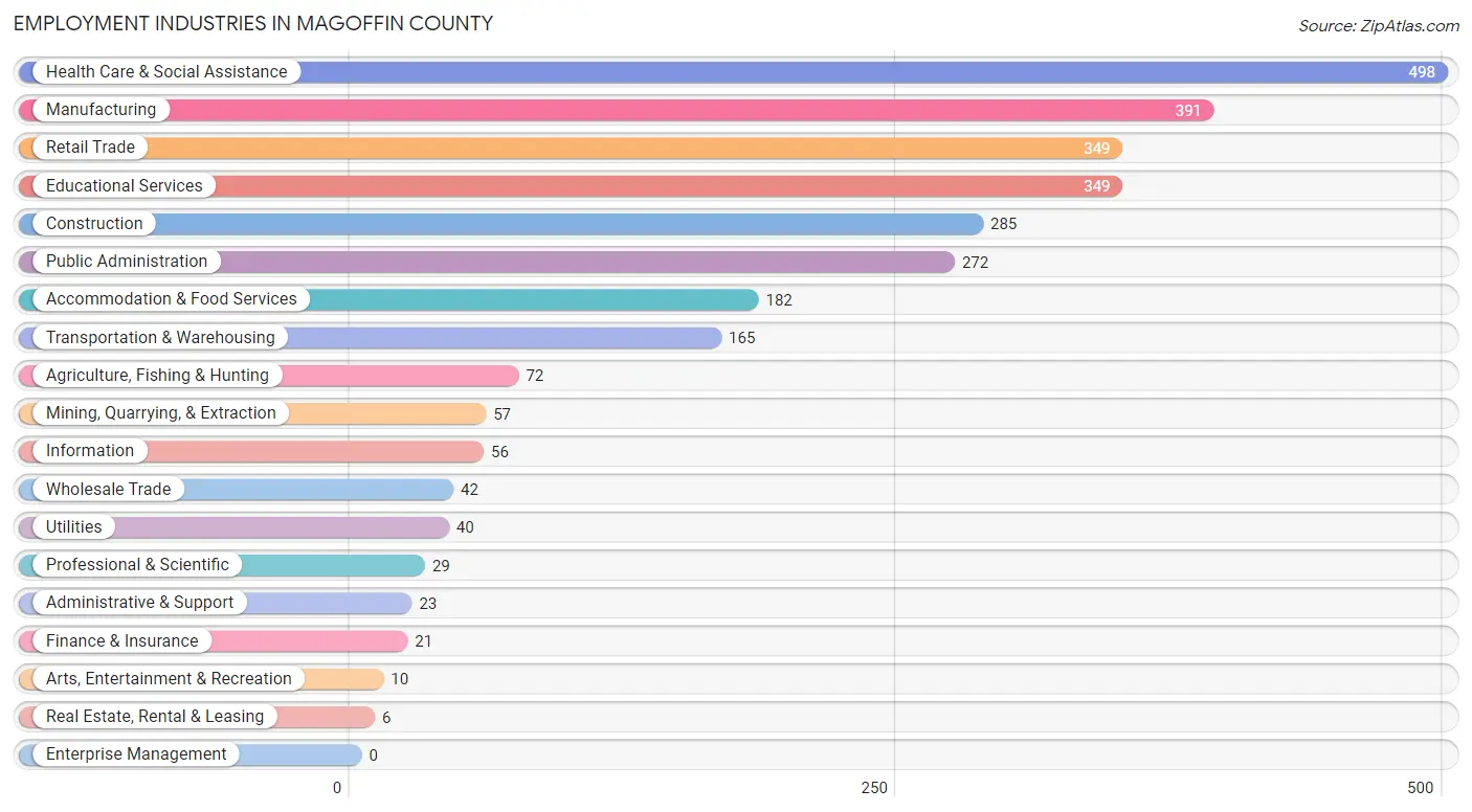 Employment Industries in Magoffin County