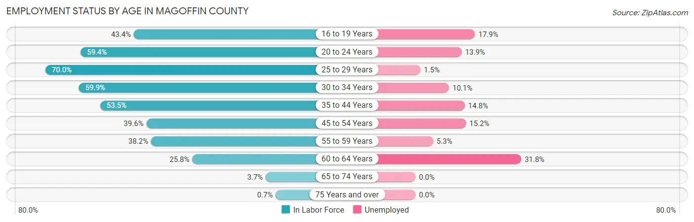 Employment Status by Age in Magoffin County
