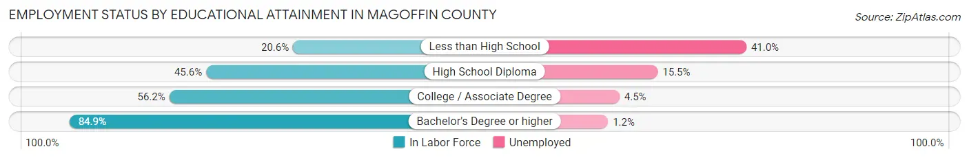 Employment Status by Educational Attainment in Magoffin County