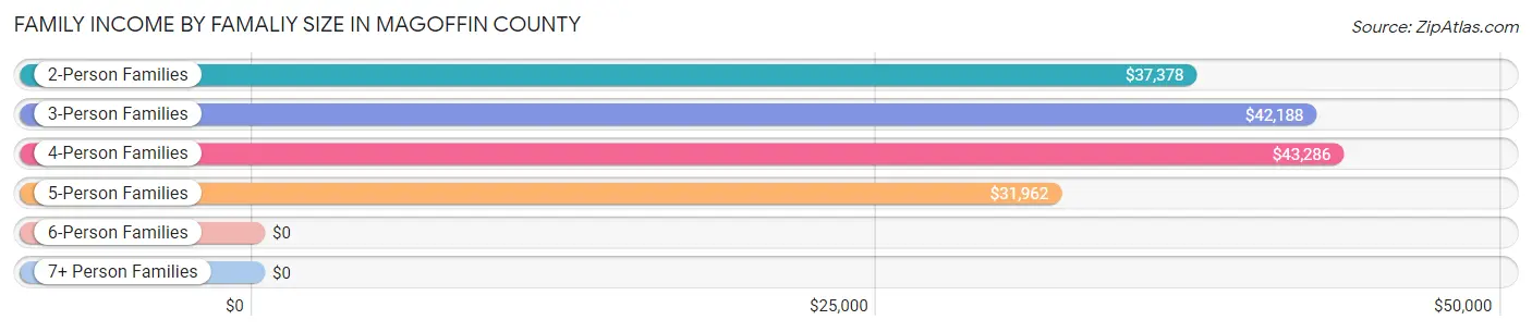 Family Income by Famaliy Size in Magoffin County