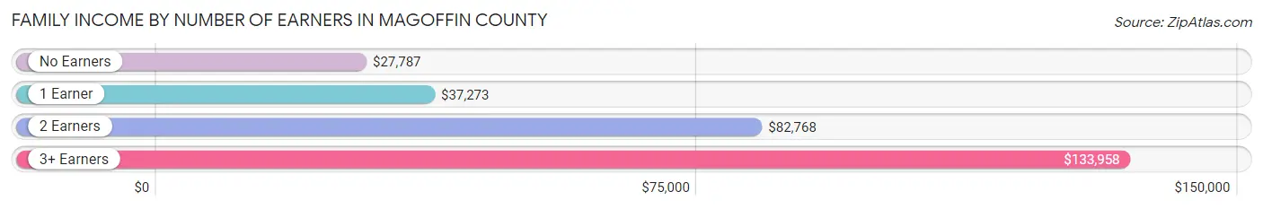 Family Income by Number of Earners in Magoffin County