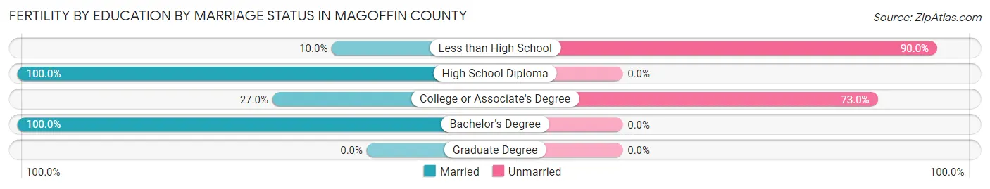 Female Fertility by Education by Marriage Status in Magoffin County