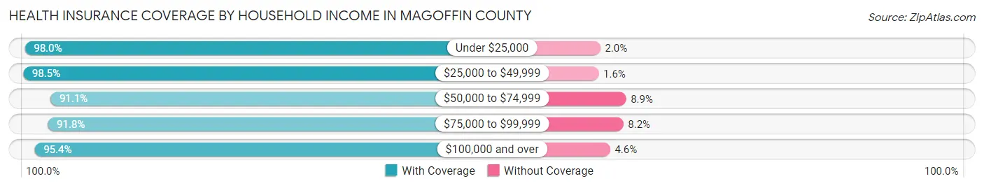 Health Insurance Coverage by Household Income in Magoffin County
