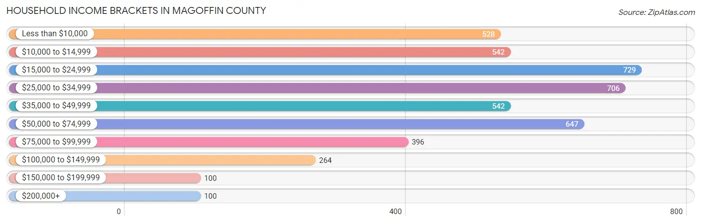 Household Income Brackets in Magoffin County