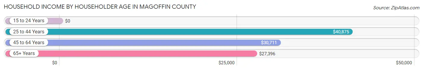 Household Income by Householder Age in Magoffin County
