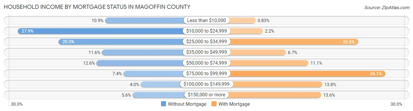 Household Income by Mortgage Status in Magoffin County