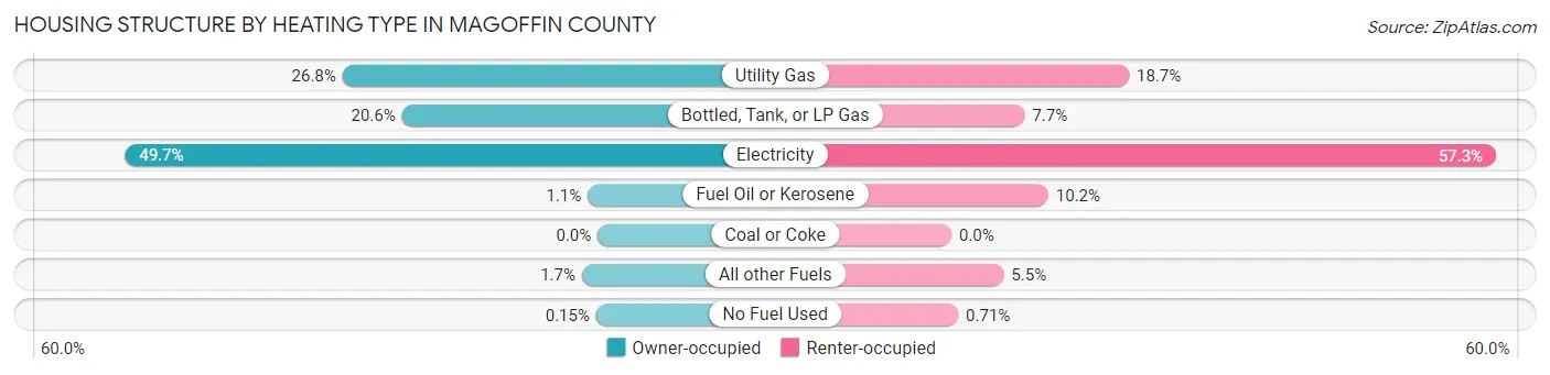 Housing Structure by Heating Type in Magoffin County