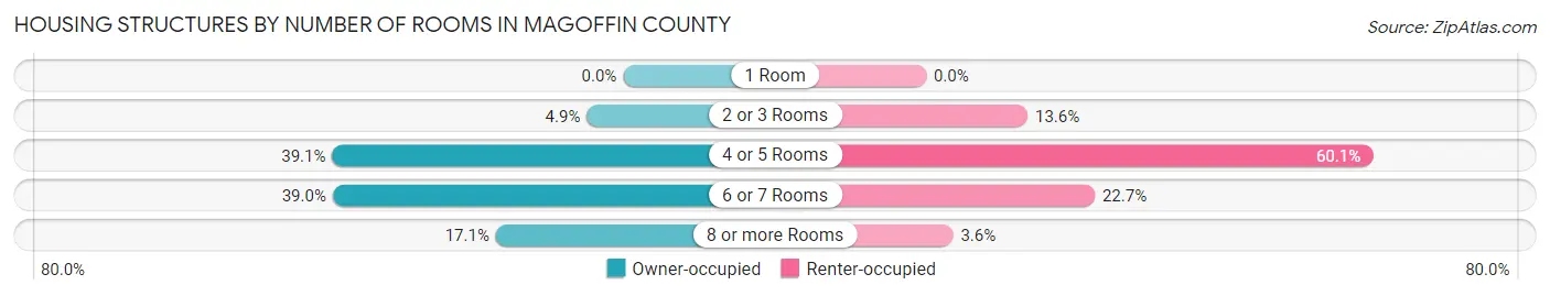 Housing Structures by Number of Rooms in Magoffin County
