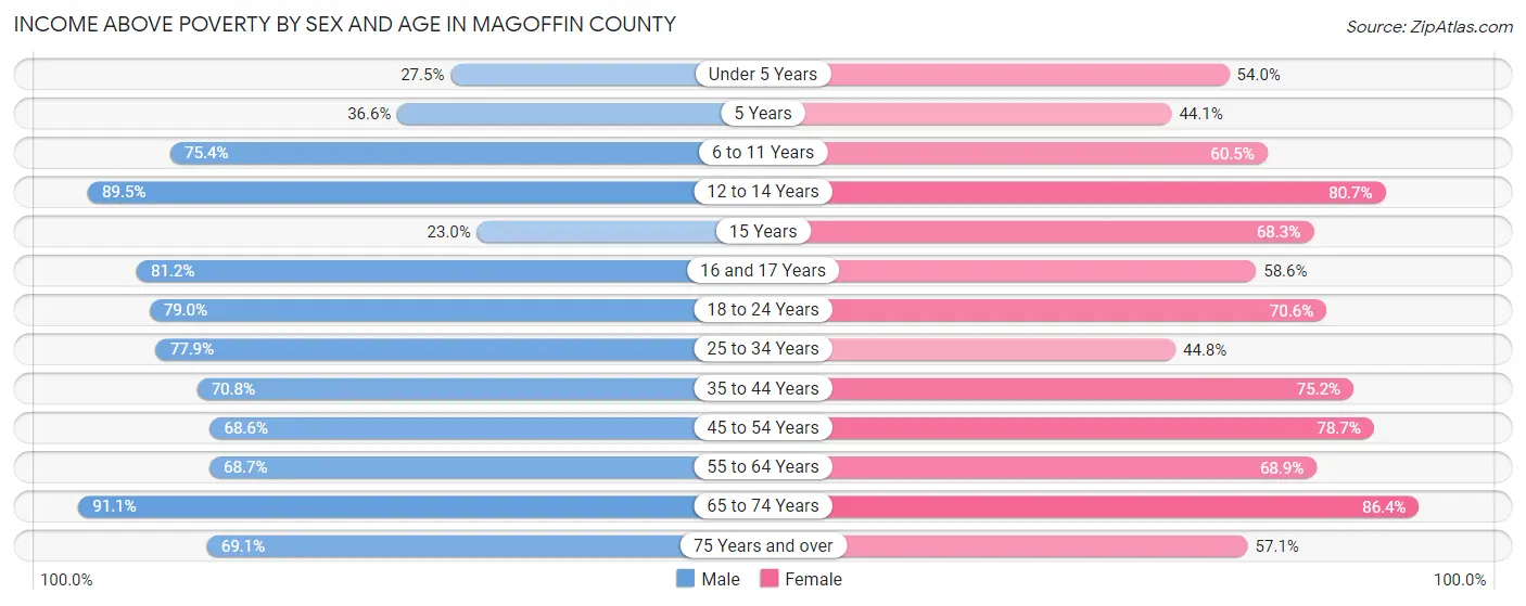 Income Above Poverty by Sex and Age in Magoffin County
