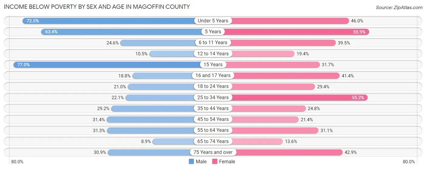 Income Below Poverty by Sex and Age in Magoffin County