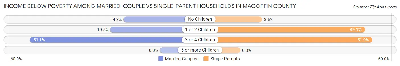 Income Below Poverty Among Married-Couple vs Single-Parent Households in Magoffin County