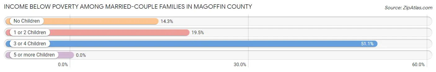 Income Below Poverty Among Married-Couple Families in Magoffin County