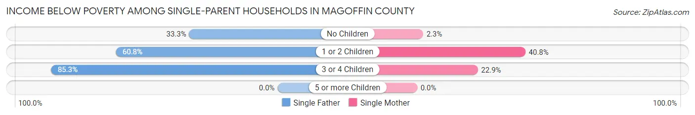 Income Below Poverty Among Single-Parent Households in Magoffin County