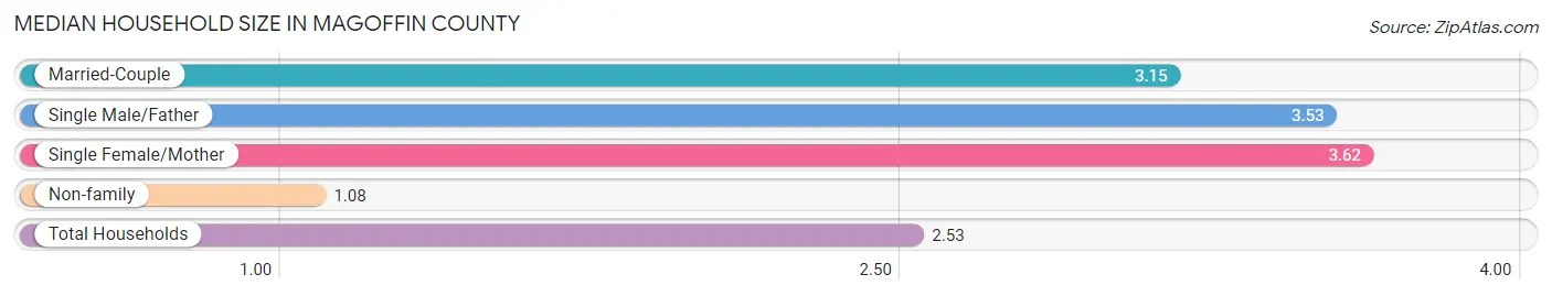 Median Household Size in Magoffin County