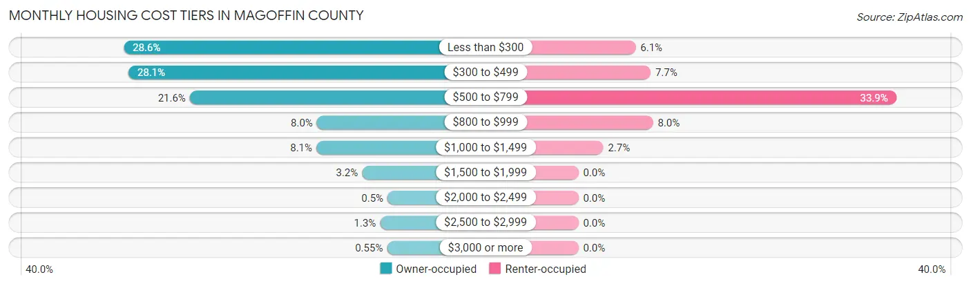 Monthly Housing Cost Tiers in Magoffin County