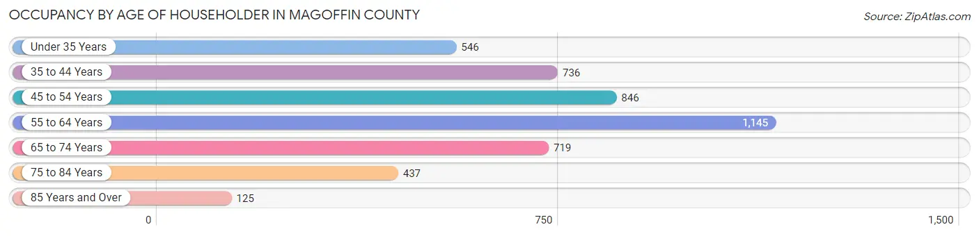 Occupancy by Age of Householder in Magoffin County