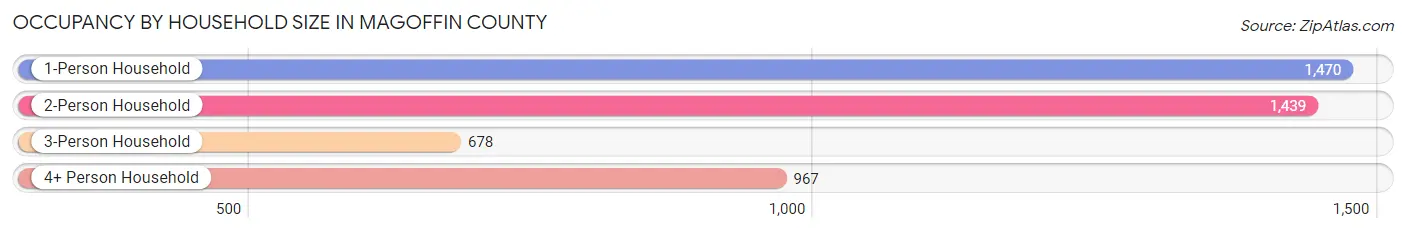 Occupancy by Household Size in Magoffin County