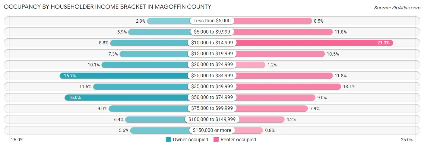 Occupancy by Householder Income Bracket in Magoffin County