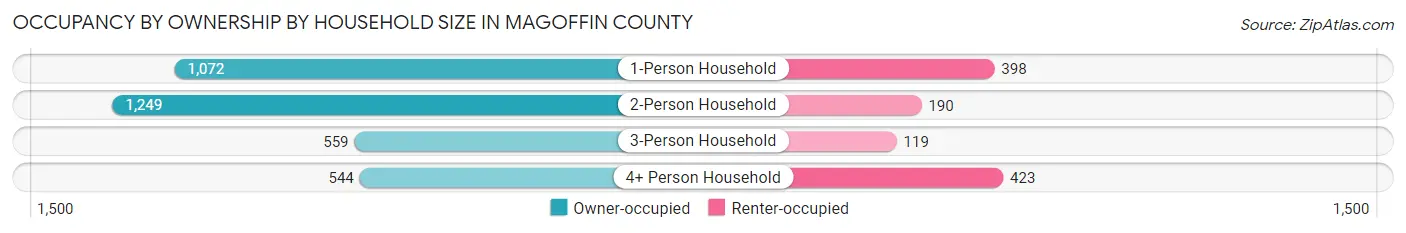 Occupancy by Ownership by Household Size in Magoffin County