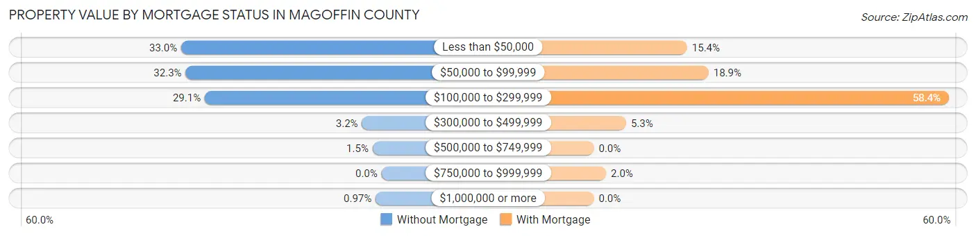 Property Value by Mortgage Status in Magoffin County