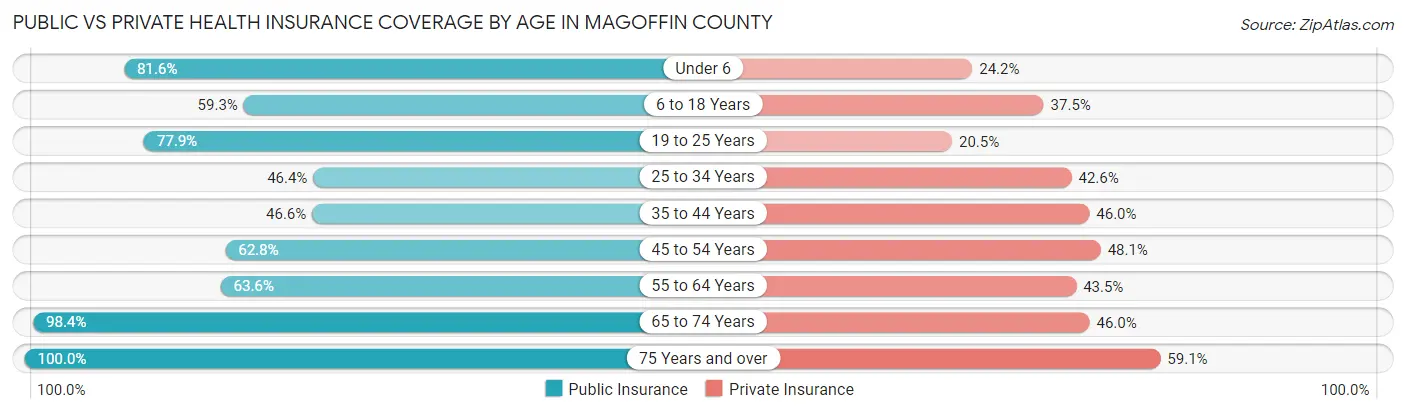 Public vs Private Health Insurance Coverage by Age in Magoffin County