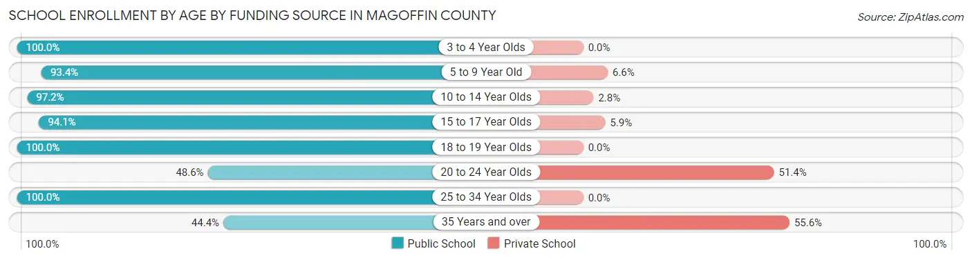 School Enrollment by Age by Funding Source in Magoffin County