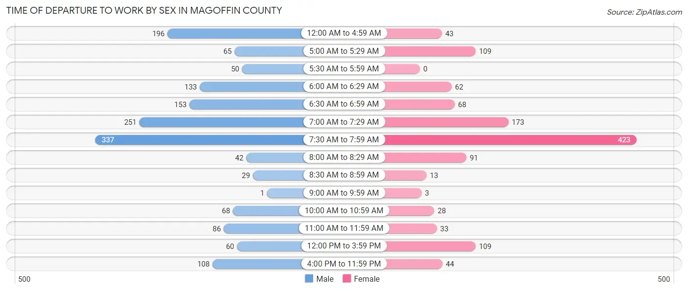 Time of Departure to Work by Sex in Magoffin County