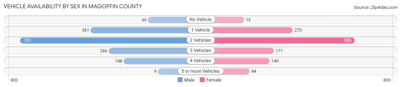 Vehicle Availability by Sex in Magoffin County
