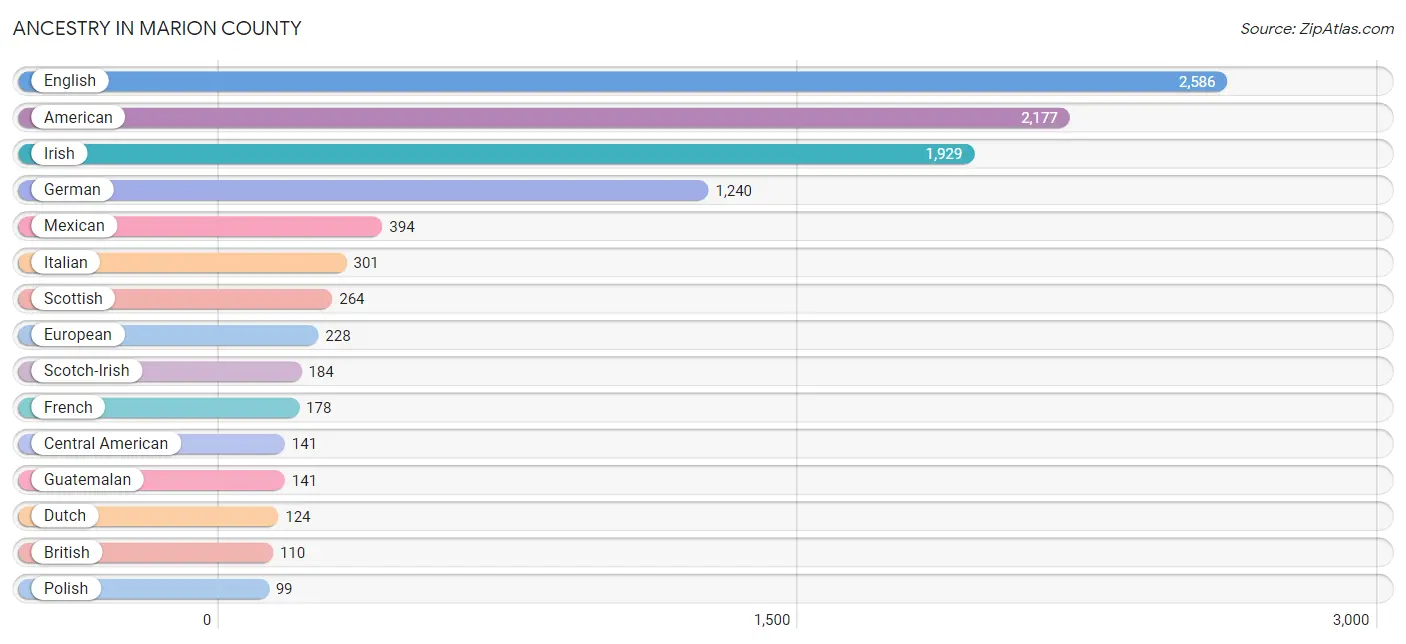 Ancestry in Marion County