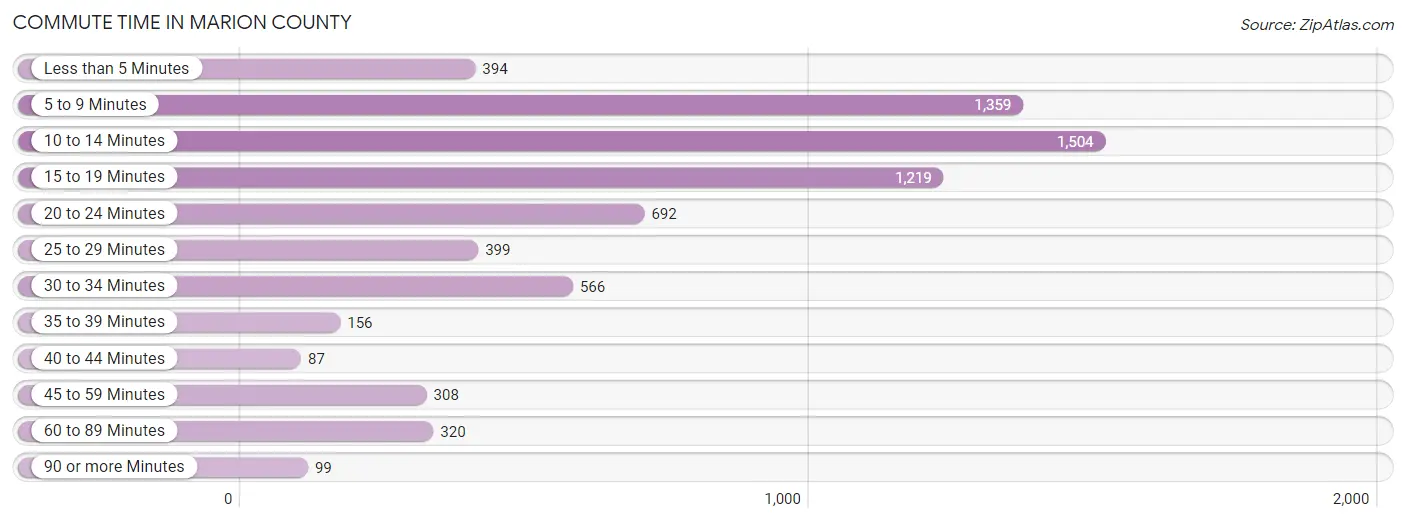 Commute Time in Marion County