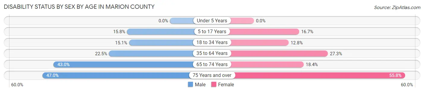 Disability Status by Sex by Age in Marion County