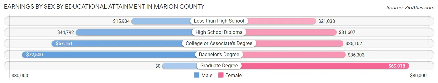 Earnings by Sex by Educational Attainment in Marion County